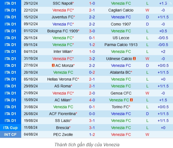 Chốt Kèo Trận Empoli Vs Venezia - Phân Tích, Dự Đoán Serie A 1 Phong Độ Hiện Tại Của Venezia - Ánh Sáng Cuối Đường Hầm?