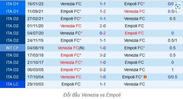 Chốt Kèo Trận Empoli Vs Venezia - Phân Tích, Dự Đoán Serie A 3 Lịch Sử Đối Đầu - Ai Chiếm Ưu Thế?
