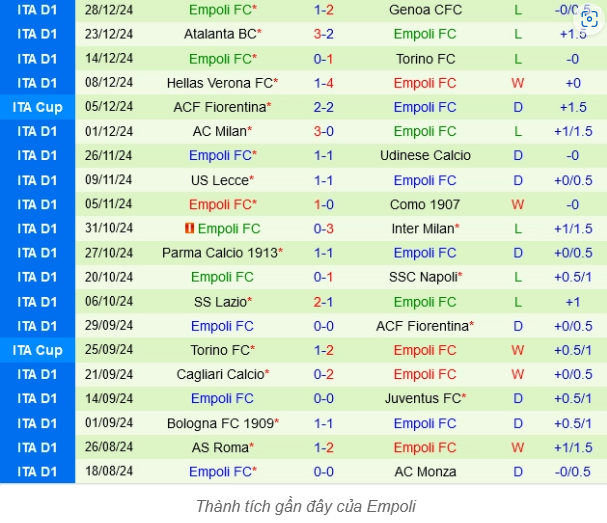 Chốt Kèo Trận Empoli Vs Venezia - Phân Tích, Dự Đoán Serie A 2 Phong Độ Hiện Tại Của Empoli - Khủng Hoảng Hay Chỉ Là Tạm Thời?