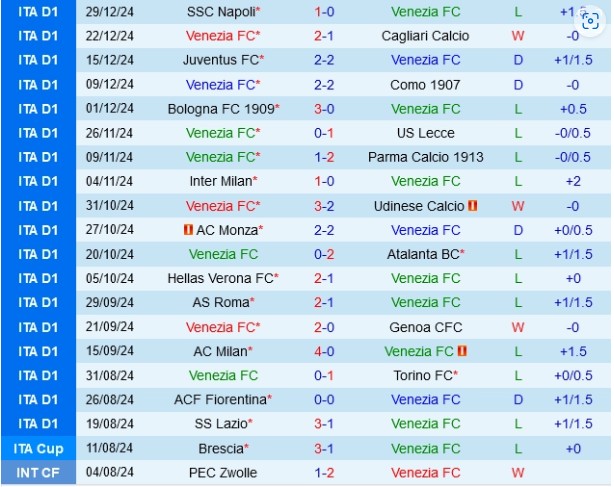 Soi Tỷ Lệ Trận Empoli Vs Venezia - Phân Tích Chi Tiết Serie A 1 Phân tích phong độ gần đây của Venezia