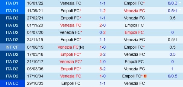 Soi Tỷ Lệ Trận Empoli Vs Venezia - Phân Tích Chi Tiết Serie A 3 Lịch sử đối đầu Venezia vs Empoli