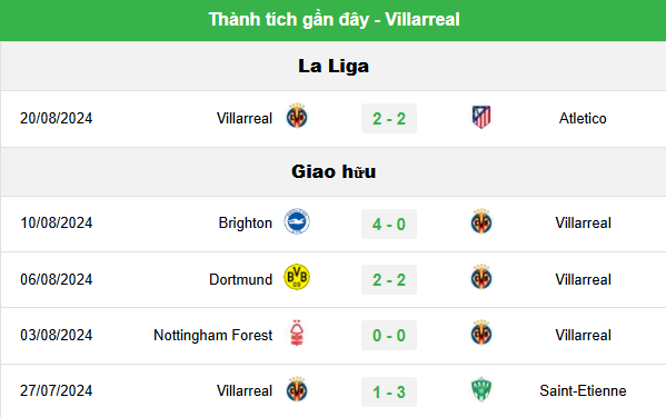 Tư Vấn Trận Celta Vigo vs Villarreal - Tàu Ngầm Vàng Phơi Áo Trên Sân Khách? 2 Phong Độ Hiện Tại Của Villarreal