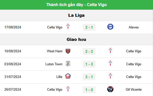Tư Vấn Trận Celta Vigo vs Villarreal - Tàu Ngầm Vàng Phơi Áo Trên Sân Khách? 1 Phong Độ Hiện Tại Của Celta Vigo